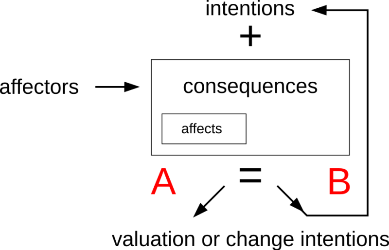 honshinsa-slide-27-affector-consequence-flow.png honshinsa-slide-27-affector-consequence-flow.png